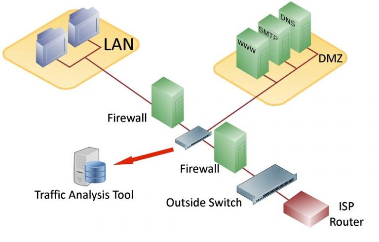 Where Is Firewall Placed In A Network To Get Best Security? – Techmey